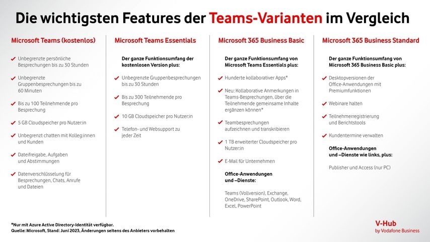 Eine Tabelle mit vier Spalten zeigt den Leistungsumfang verschiedener Abo-Varianten von Microsoft 365 Teams