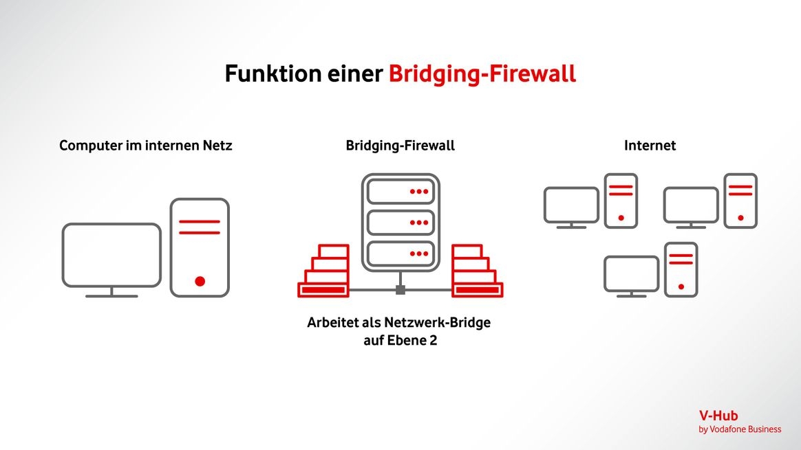 Grafik zeigt die Funktion einer Bridging-Firewall