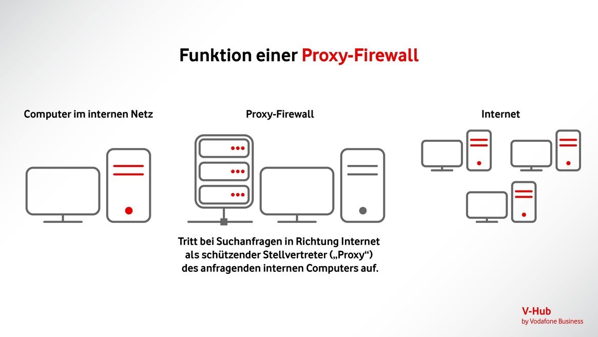 Grafik zeigt die Funktion einer Proxy-Firewall