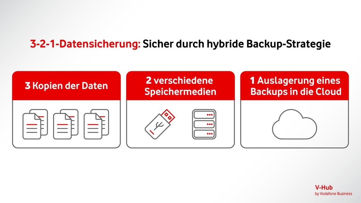 Grafische Darstellung einer 3-2-1-Datensicherung