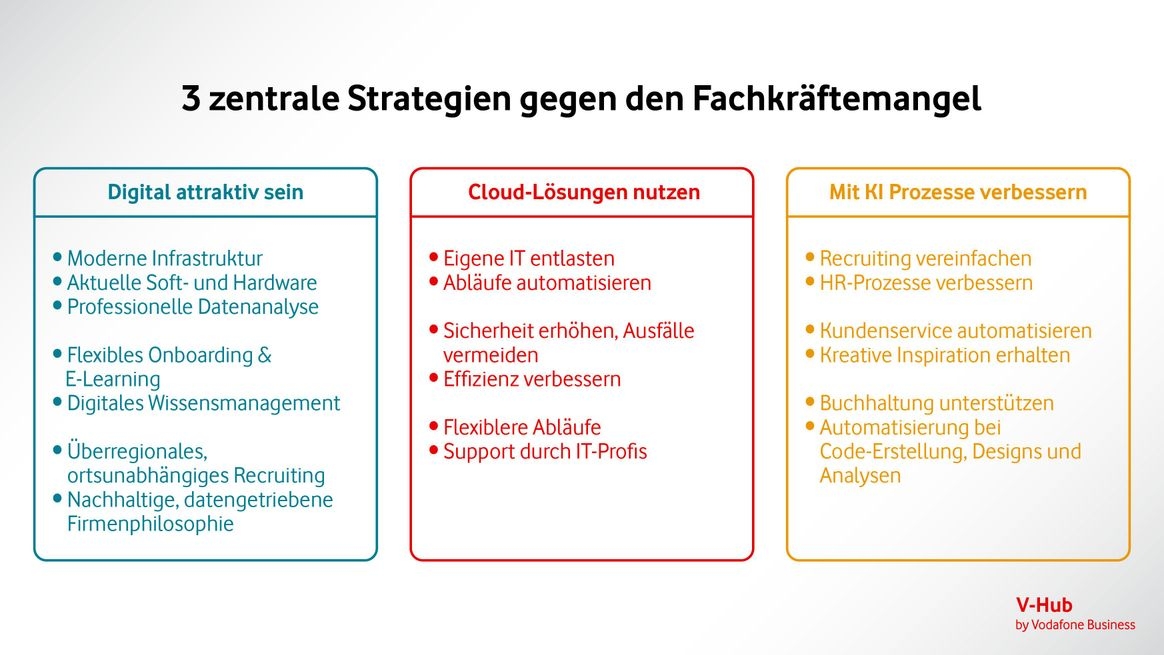 Infografik zu 3 zentralen Strategien gegen den Fachkräftemangel