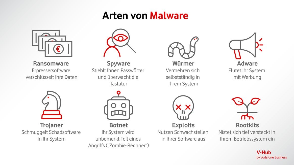 Eine Übersicht über verschiedene Malware-Arten
