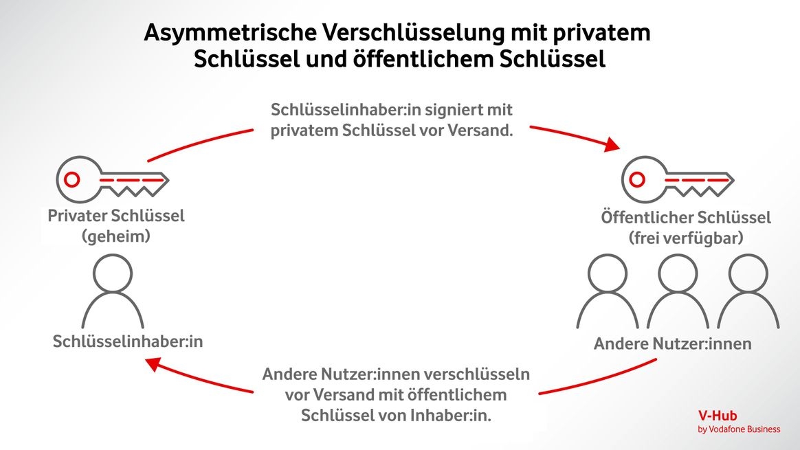 Infografik, bei der mithilfe von Schlüsseln und Pfeilen Verschlüsselung und Authentifizierung mittels öffentlichem und privatem Schlüssel gezeigt wird.