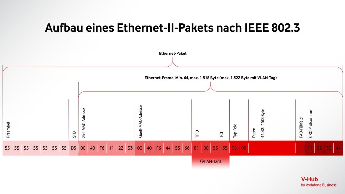 Aufbau eines Ethernet-Pakets nach IEEE 802.3