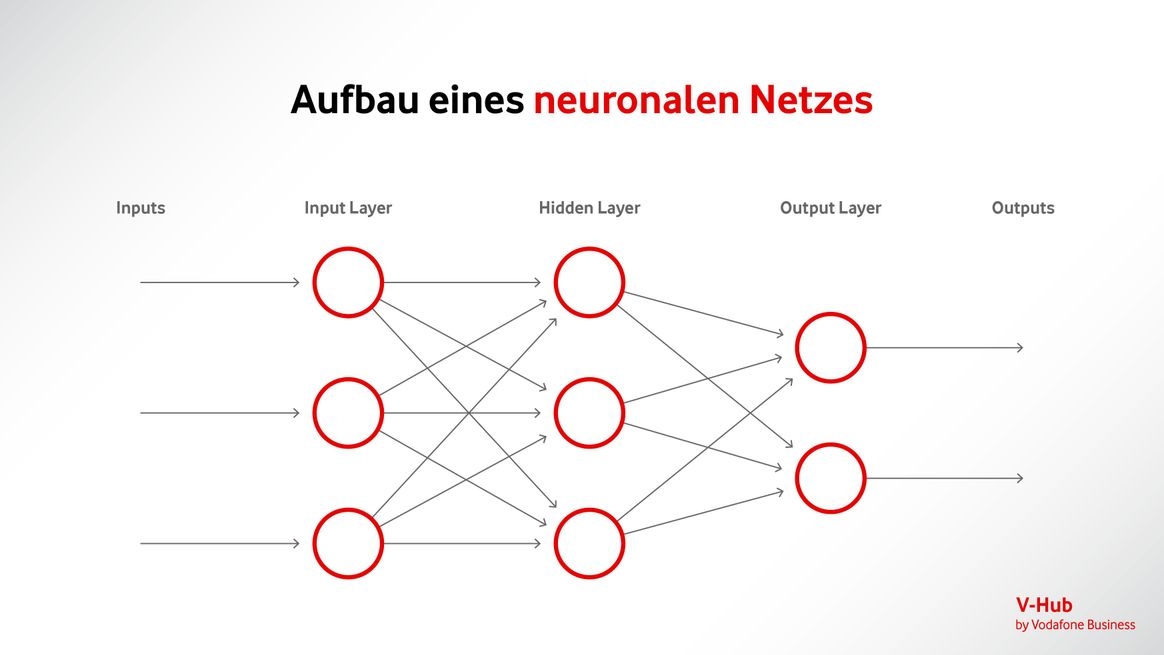 Pfeildiagramm eines neuronalen Netzwerks.