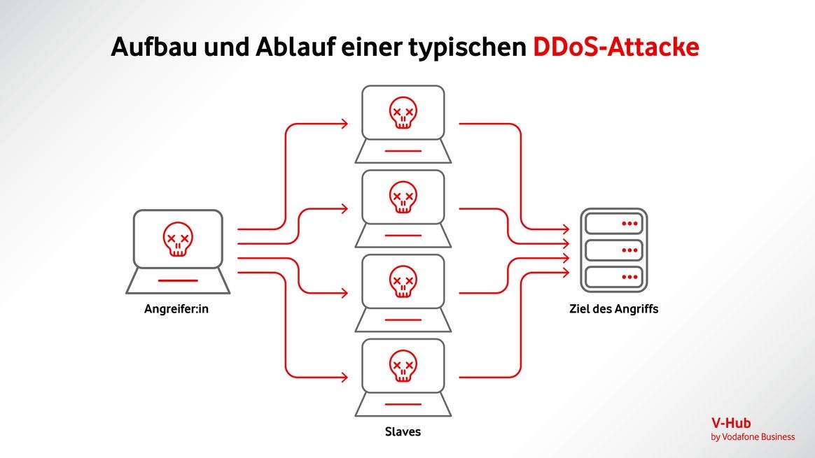 Grafische Darstellung eines klassischen DDoS-Angriffs über mehrere Slave-Rechner.