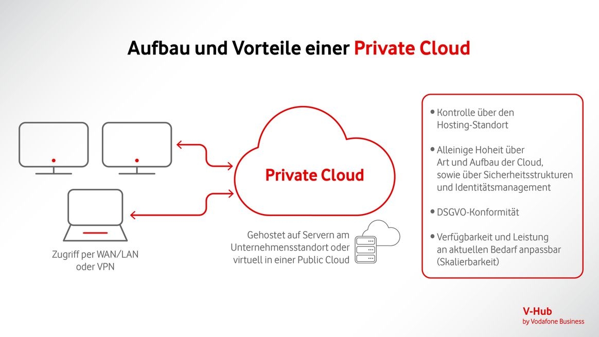 Überschrift: Aufbau und Vorteile einer Private Cloud. Darunter Symbole für mehrere Computer, die durch Pfeile mit einem Wolken-Icon verbunden sind.
