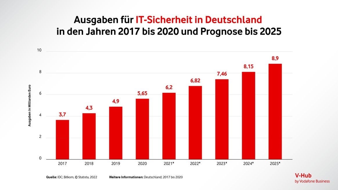 Die Infografik zeigt eine Statistik zu ständig wachsenden Ausgaben für IT-Sicherheit in Deutschland