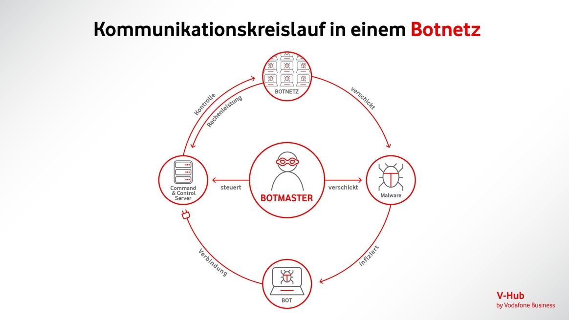 Grafische Darstellung des Kommunikationsablaufs zwischen C&C-Server, Malware, Bots, Botnetzen und dem kontrollierenden Botmaster durch Richtungspfeile.