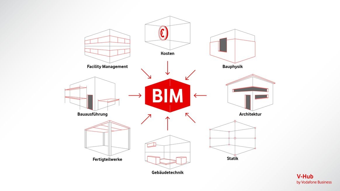 Acht Symbole von Häusern, von denen aus Pfeile auf ein rotes BIM-Symbol zeigen