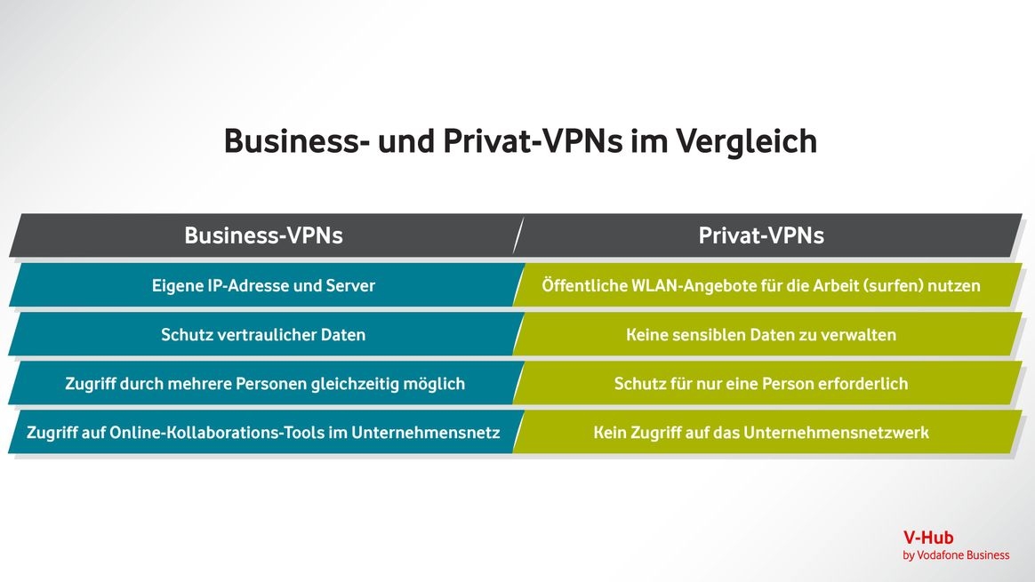 Infografik zu Business- und Privat-VPNs