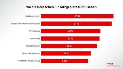 Eine Infografik zeigt als Balkendiagram mit Prozentangaben, in welchen Bereichen Menschen laut einer Befragung von Bitkom Research Chancen für den Einsatz von künstlicher Intelligenz sehen.