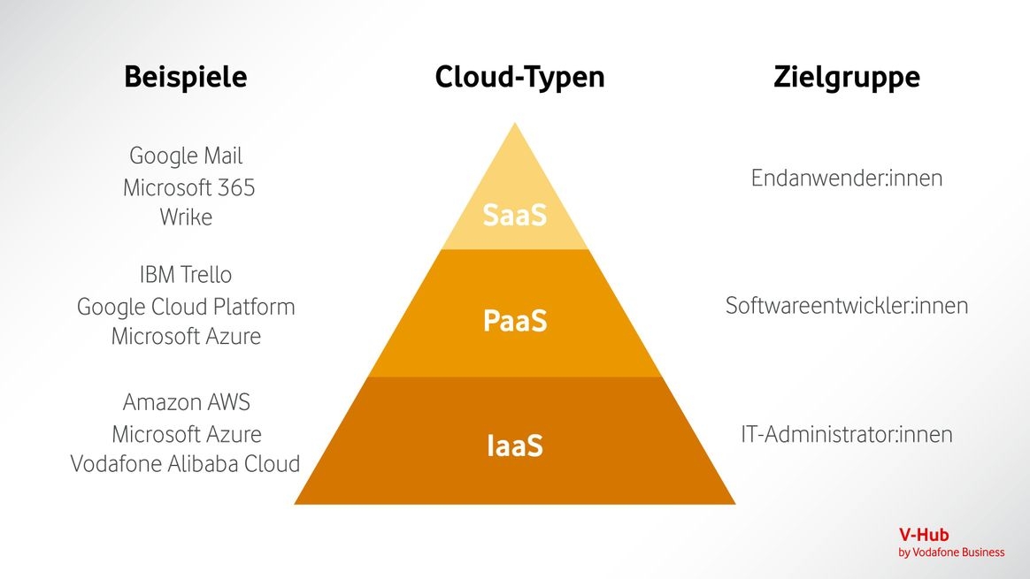 Grafische Darstellung der Cloud-Services Infrastructure-as-a-Service, Platform-as-a-Service und Software-as-a-Service und deren Zielgruppen in Form einer Pyramide. 