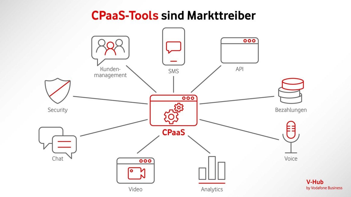 Grafische Darstellung der Bedeutung von CpaaS-Tools für verschiedene Technologien und Märkte
