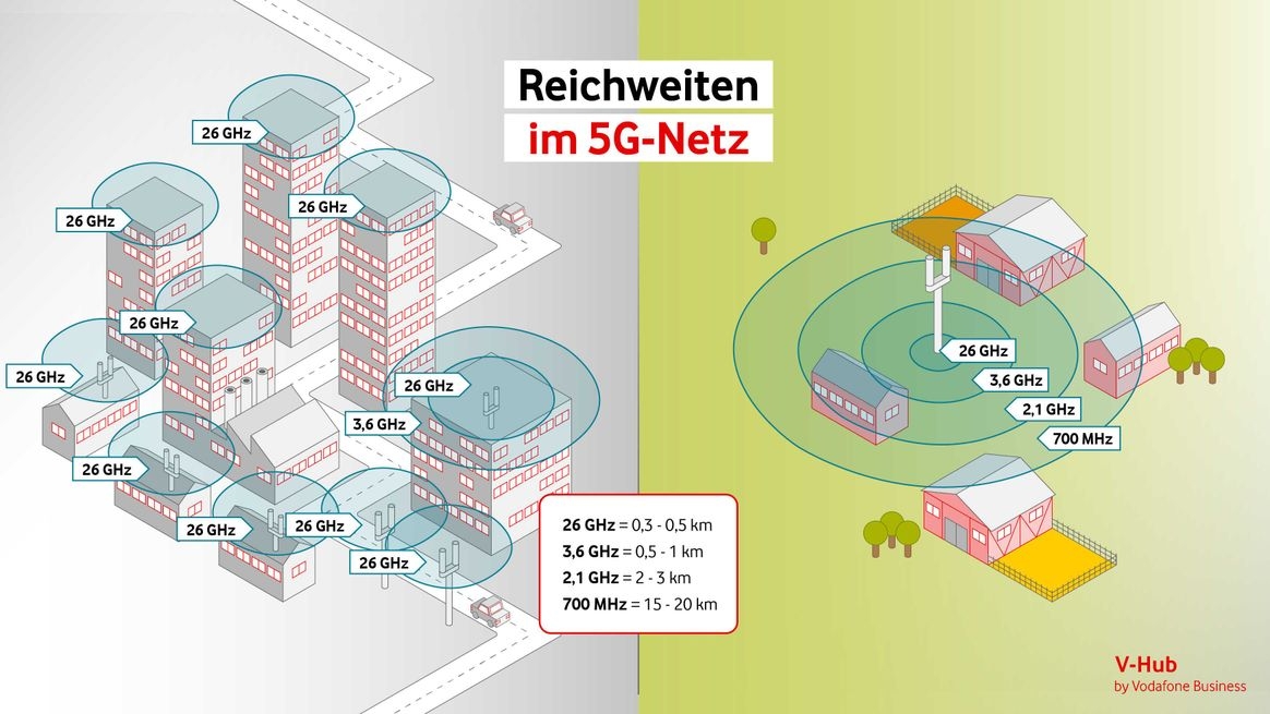 Infografik zu den Reichweiten des 5G-Netzes nach Frequenzbereich