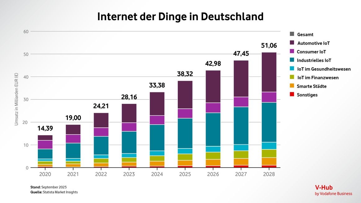 Eine Zeitleiste belegt, dass der mit dem Internet der Dinge erzielte Umsatz in Deutschland seit 2020 stark angestiegen ist.