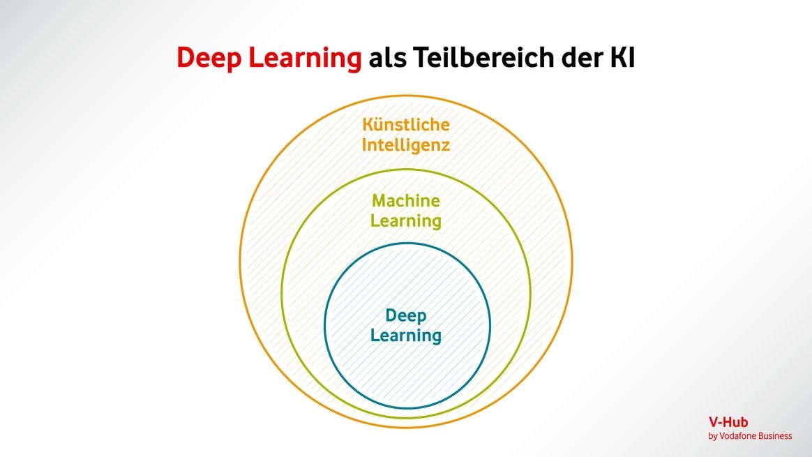 Überschrift: Deep Learning als Teilbereich der KI. Darunter drei Kreise ineinander: Im innersten Kreis steht Deep Learning, im Kreis darum Machine Learning und im äußersten Kreis steht Künstliche Intelligenz.