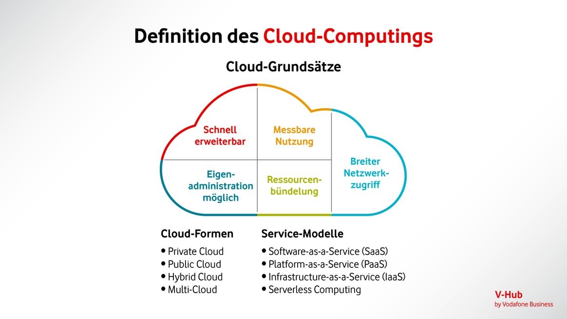 = Grafik führt Cloud-Grundsätze auf und nennt die vier Cloud-Formen Private Cloud, Public Cloud, Hybrid Cloud und Multi-Cloud sowie die Service-Modelle Software-as-a-Service, Platform-as-a-Service, Infrastructure-as-a-Service und Serverless Computing.