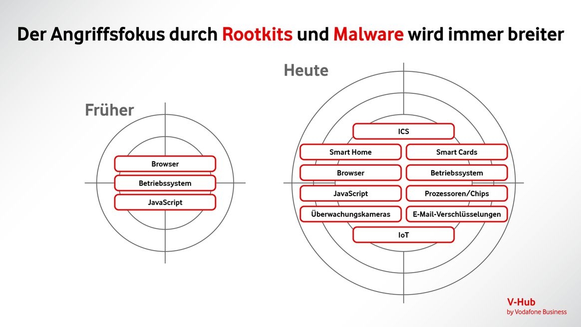 Darstellung erweiterter Angriffsfokus durch Rootkits und Malware heute im Vergleich zu früher