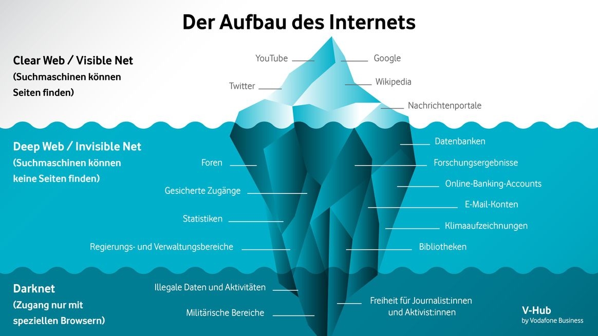 Darstellung der Bereiche des Internets in einem Eisberg-Modell. 