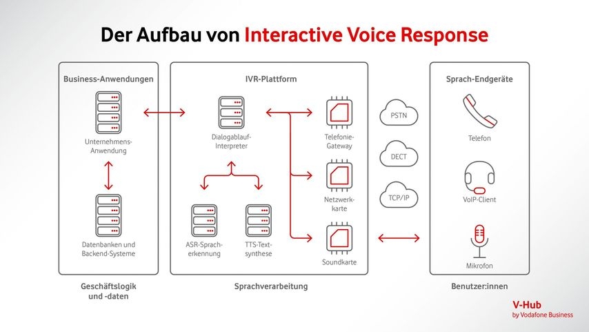 Infografik zum Aufbau von Aufbau von Interactive Voice Response