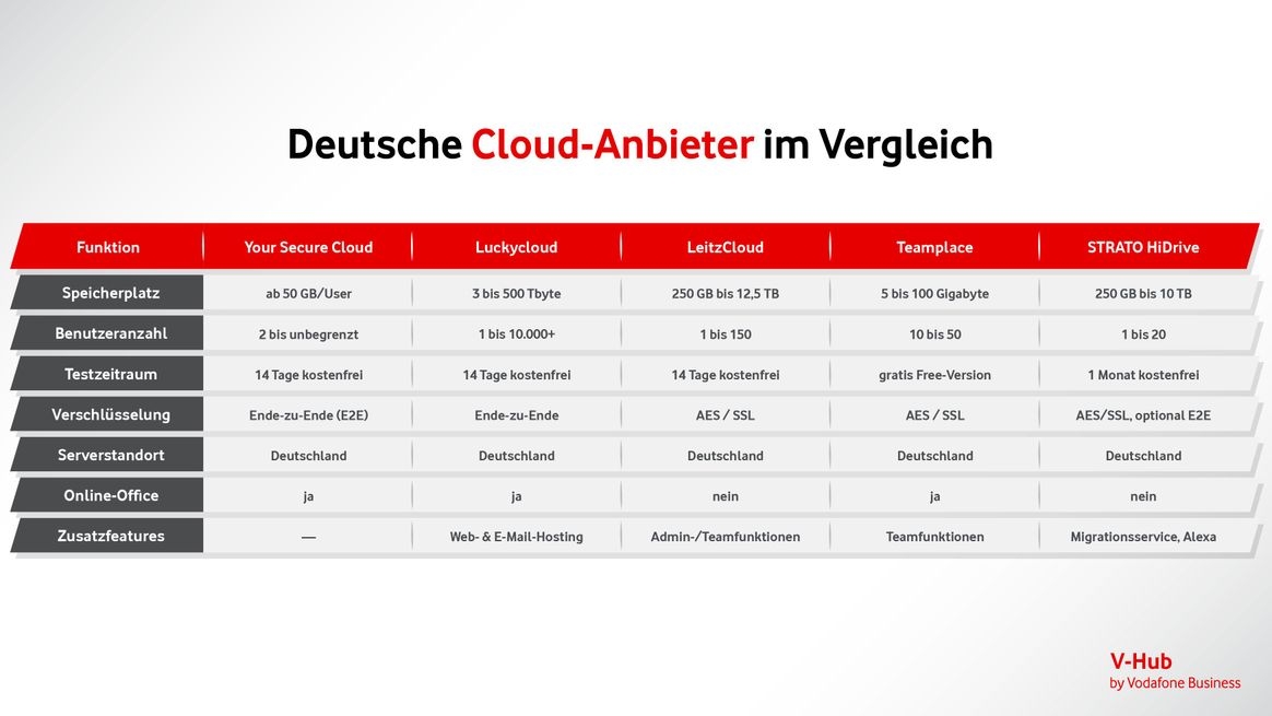 Vergleichstabelle von Cloud-Anbietern aus Deutschland