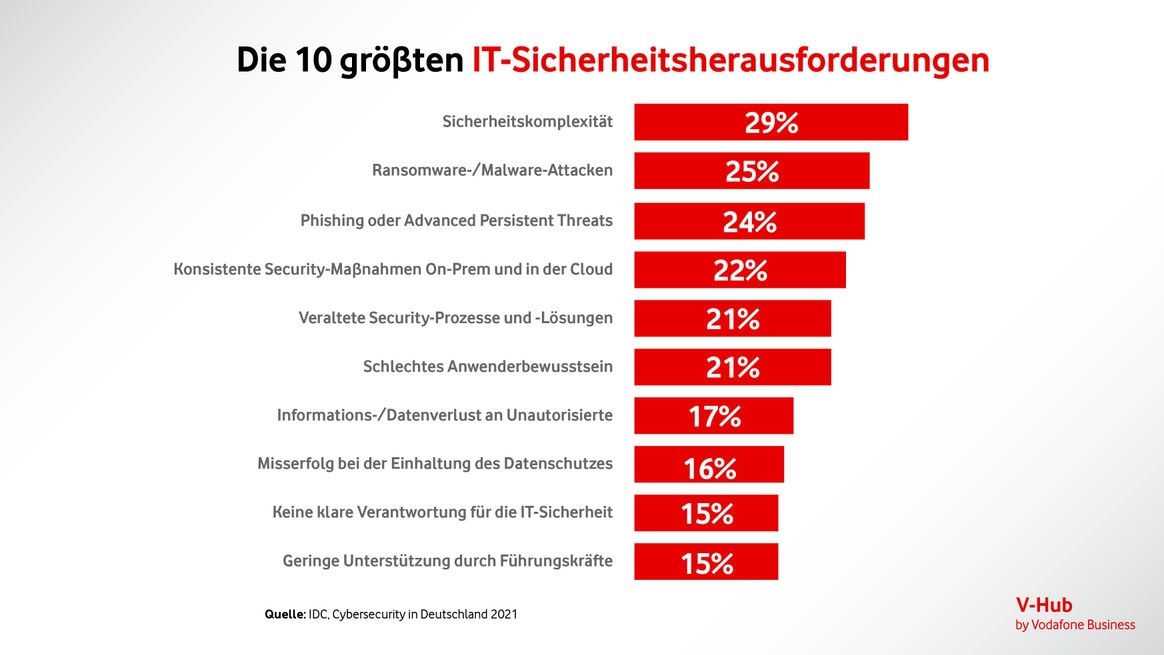 Statistik zu Sicherheitsherausforderungen in Deutschland 2021
