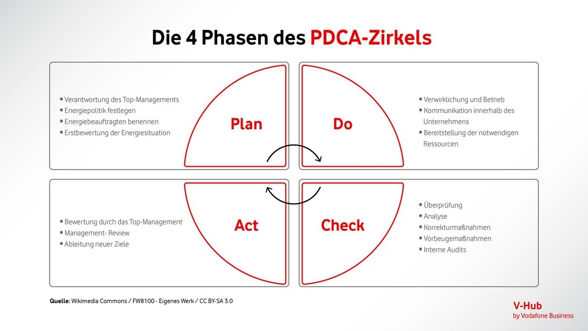 Schaubild zu den 4 Phasen des PDCA-Zirkels – zum Beispiel bei einem Energiemanagementsystem. 
