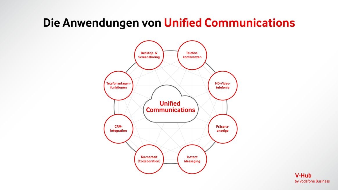 Eine schematische Darstellung von Anwendungen von Unified Communications