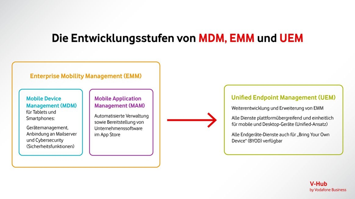 Vergleich der Entwicklungsstufen von Mobile Device Management (MDM), Enterprise Mobility Management (EMM) und Unified Endpoint Management (UEM).