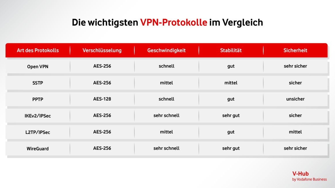 Eine Tabelle vergleicht die wichtigsten VPN-Protokolle in den Bereichen Verschlüsselung, Geschwindigkeit, Stabilität und Sicherheit.