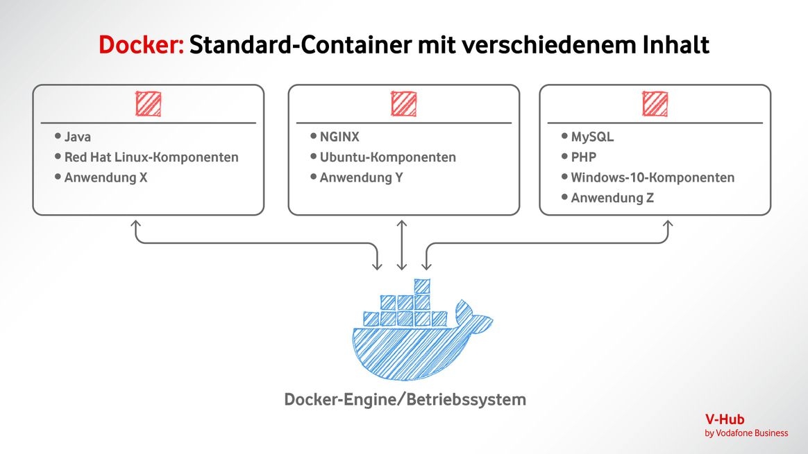 Grafische Darstellung der möglichen Inhalte von Docker-Containern.