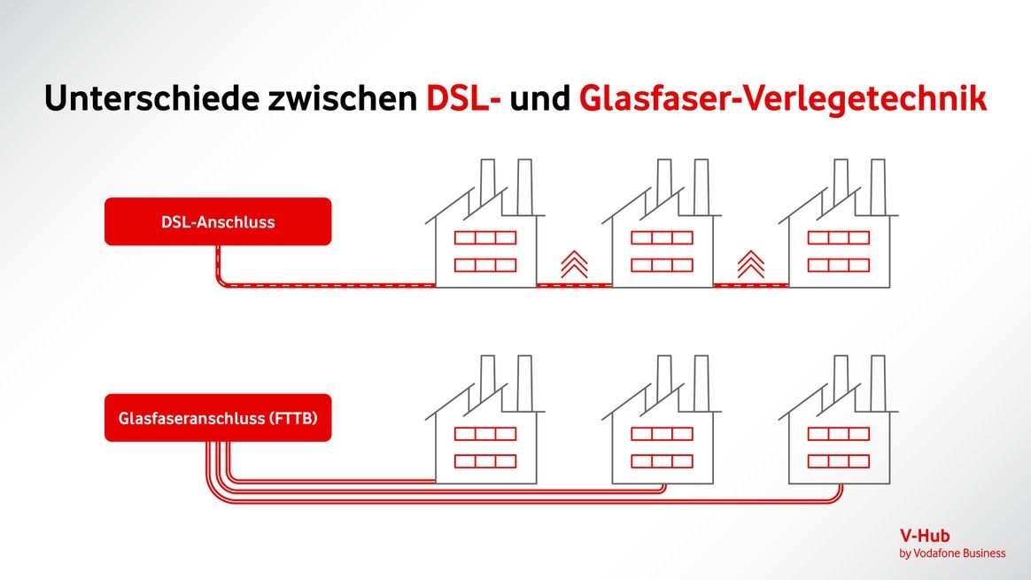 Vergleich zwischen DSL- und Glasfaser-Verlegung als Schaubild: DSL eine Leitung zwischen mehreren Fabrik-Icons, Glasfaser mehrere Einzelleitung zu den Fabrik-Icons