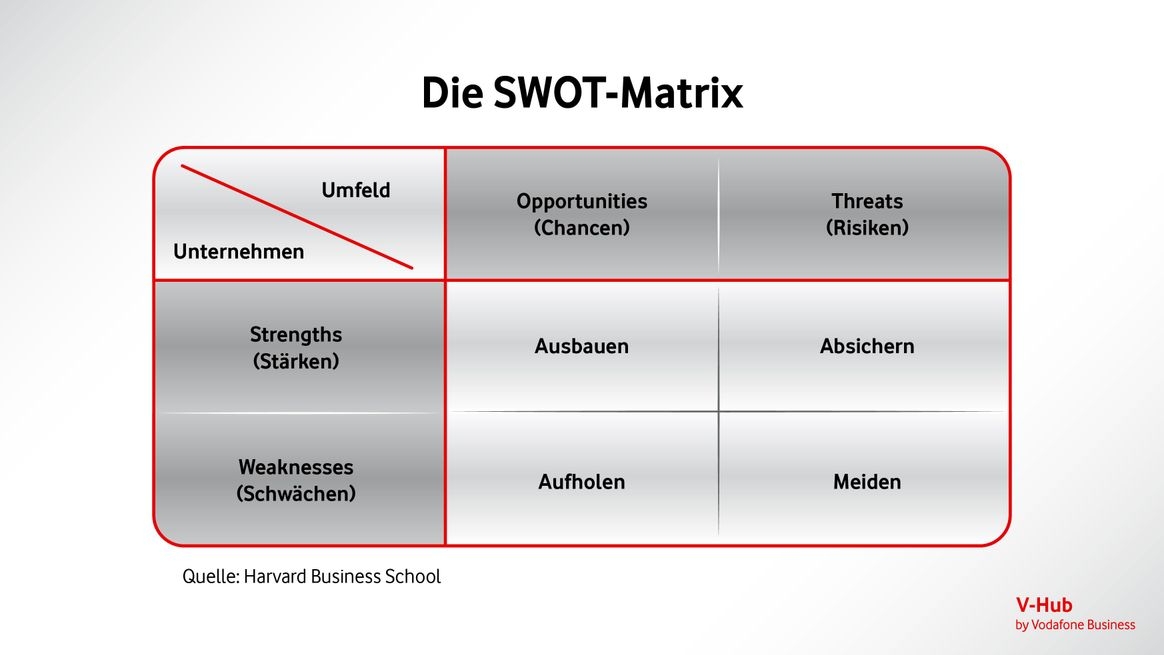 SWOT-Matrix