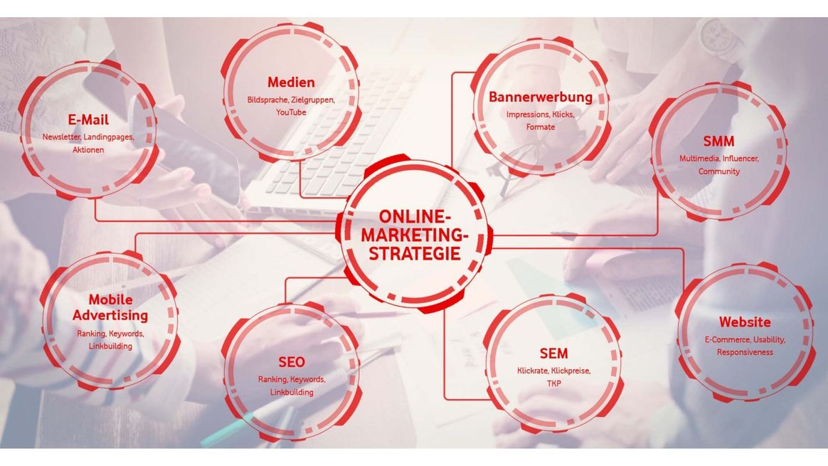 Schaubild mit Kreisen zum Thema Online-Marketing-Strategie und zugehörigen Aspekten wie Website-Gestaltung und SEO