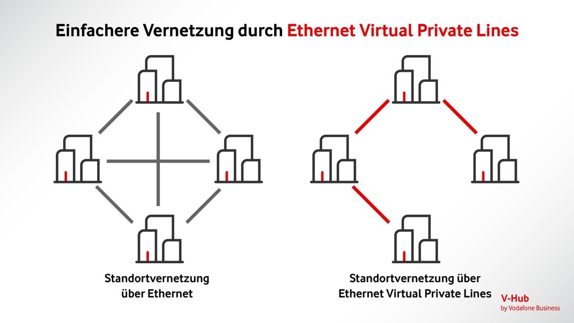 Zwei grafische Darstellungen von vier Firmenstandorten - vernetzt über sechs Ethernet-Verbindungen von allen Standorten zu allen anderen und alternativ dazu entlang einer Linie über nur drei Ethernet Virtual Private Lines