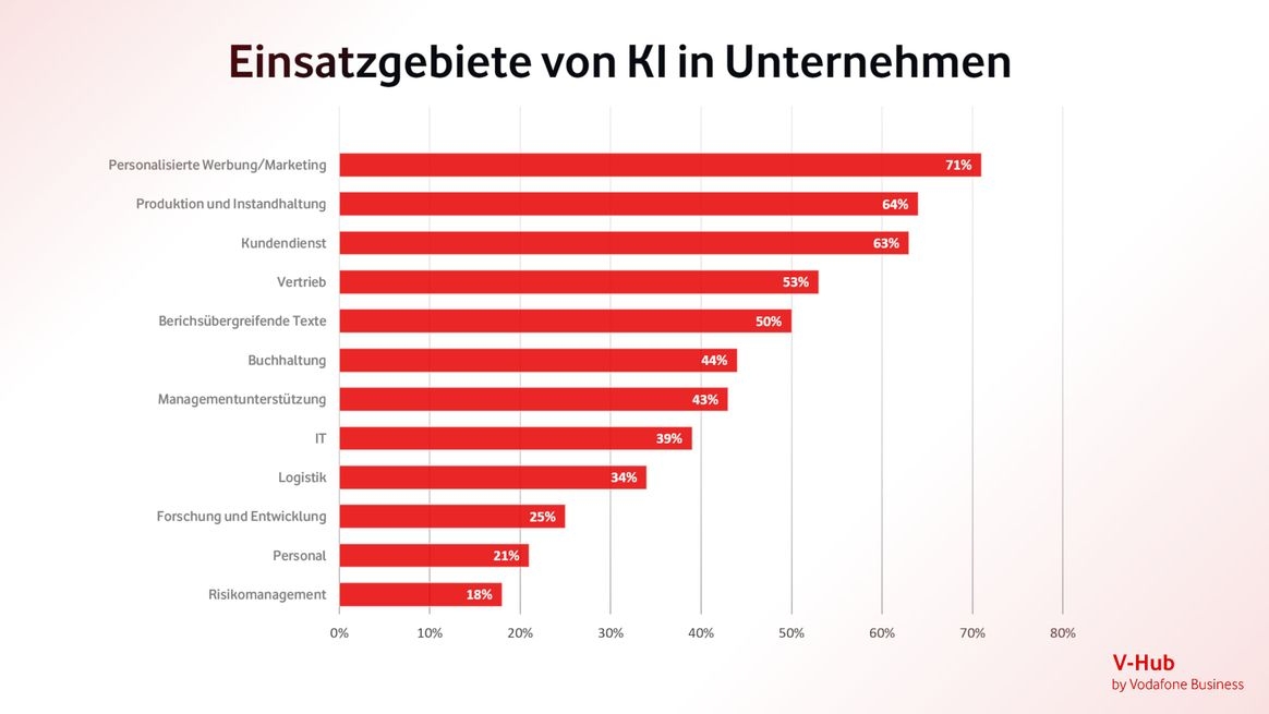 Eine Infografik zeigt als Balkendiagram in Prozentwerten an, in welchen Unternehmensbereichen Firmen in Deutschland KI einsetzen.