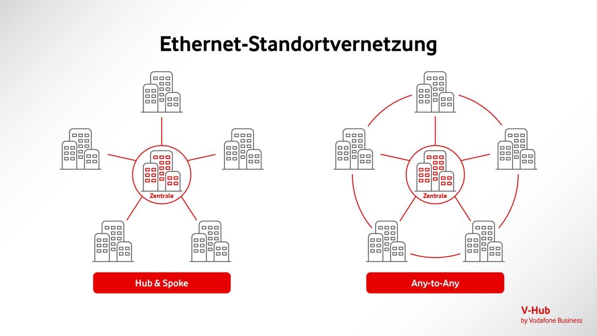 Grafische Gegenüberstellung der Ethernet-Vernetzungsarten Hub & Spoke links und Any-to-Any rechts.