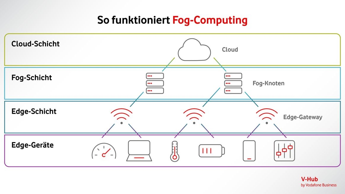 Grafik zeigt Fog-Computing-Schichten mit Symbolen: oben Cloud, dann Fog-Knoten, darunter Edge-Gateway und schließlich ganz unten Edge-Geräte