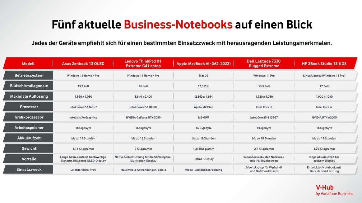 Fünf aktuelle Business-Notebooks im Vergleich