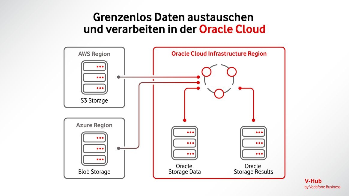 Infografik zum Datenfluss innerhalb einer Oracle-Cloud-Region
