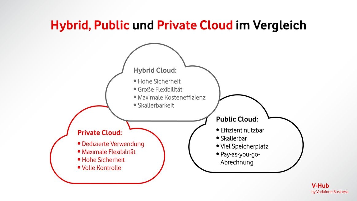 Grafischer Vergleich zwischen Hybrid, Public und Private Cloud mit Wolkensymbolen