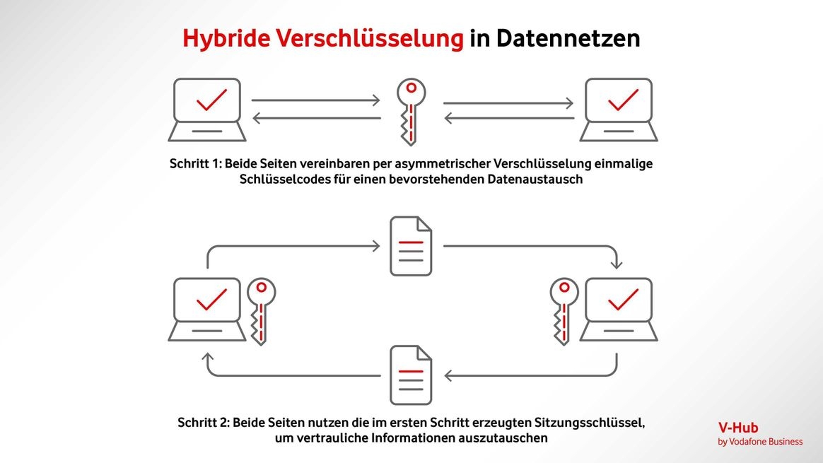 Grafische Darstellung einer mehrstufigen, hybrid verschlüsselten Datenübertragung