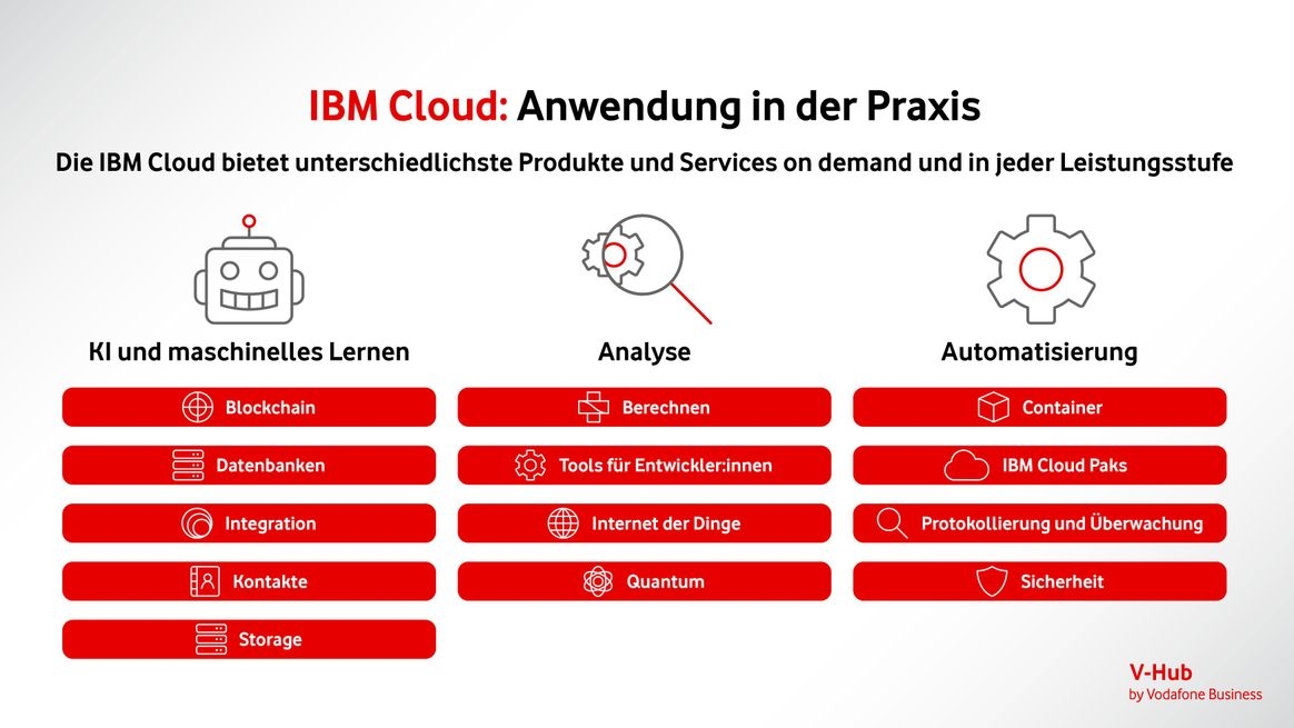 Eine Infografik zu den unterschiedlichen Cloud-Diensten in der IBM Cloud