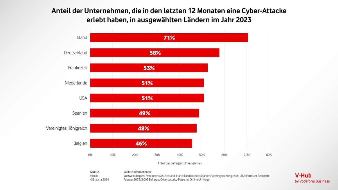 Die Balkenstatistik zeigt, wieviel Schäden in Milliarden Euro Cyberkriminelle im Jahr 2023 bei deutschen Unternehmen in einzelnen Bereichen angerichtet haben (gesamt: 205 Milliarden Euro). 