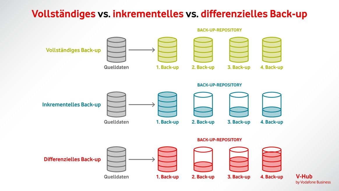 Grafik veranschaulicht die unterschiedlichen Back-up-Arten Vollständiges, inkrementelles und differenzielles Back-up in Form von unterschiedlich gefüllten Zylindern innerhalb des Back-up-Prozesses miteinander