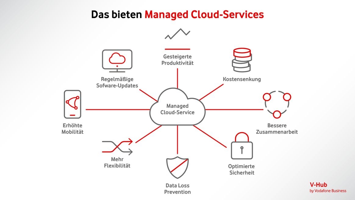 Schematische Darstellung der Vorteile von Managed Services ausgehend von einem Wolkensymbol, von dem Pfeile zu den Symbolen unterschiedlicher Services zeigen