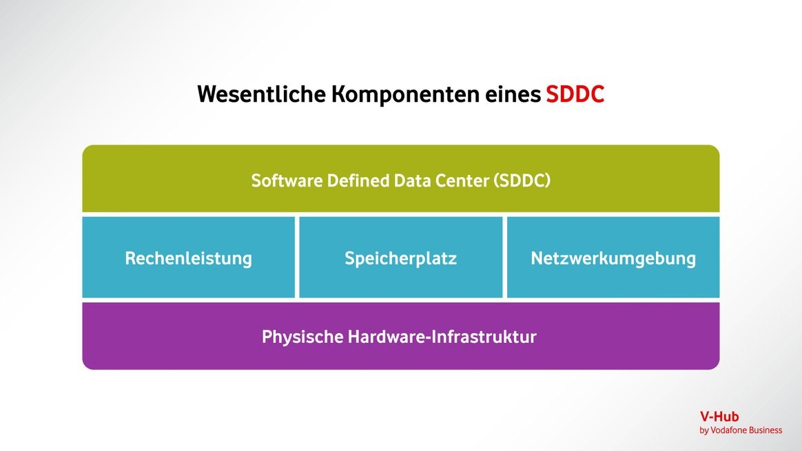 Die einzelnen Komponenten eines Software Defined Data Censters in verschiedenen Schichten