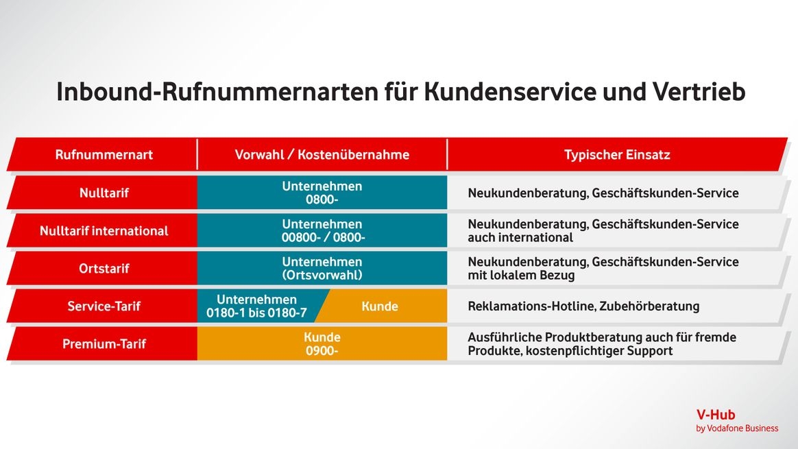 Infografik zu Vodafone-Servicerufnummern
