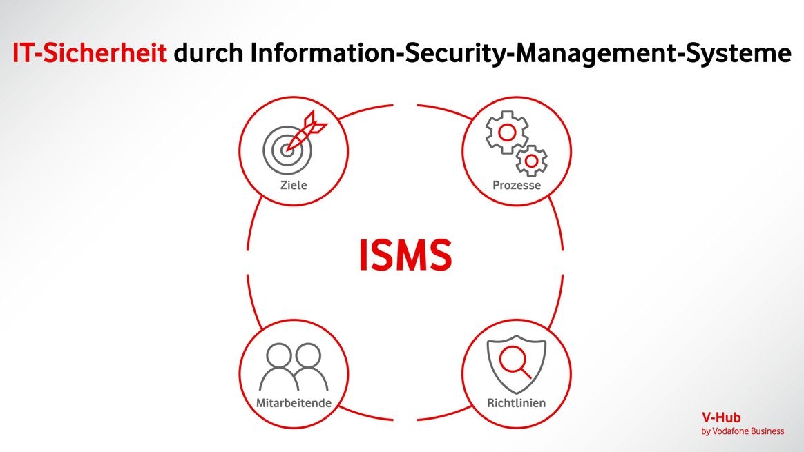 Infografik mit Logos zu vier zentralen Bereichen eines ISMS